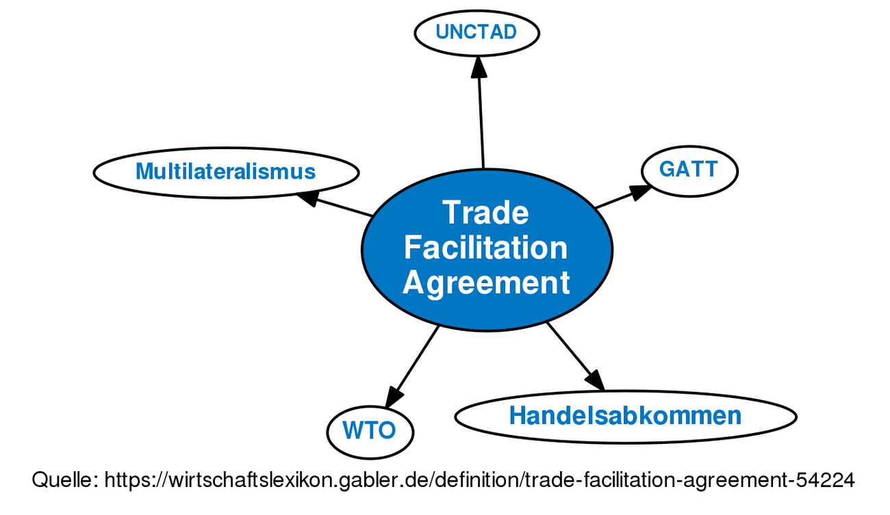 Trade Facilitation Agreement • Definition | Gabler Wirtschaftslexikon