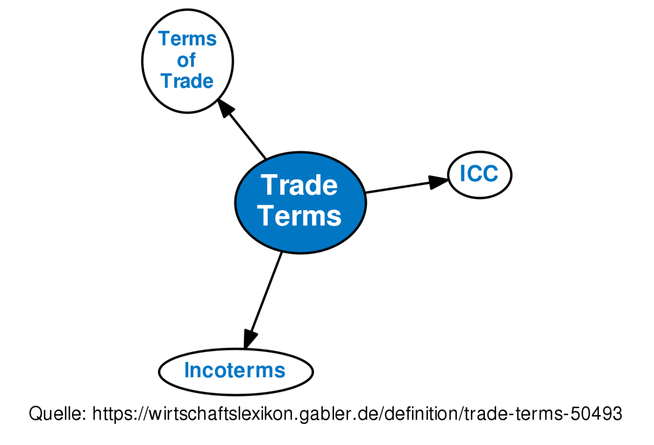 Trade Terms • Definition | Gabler Wirtschaftslexikon