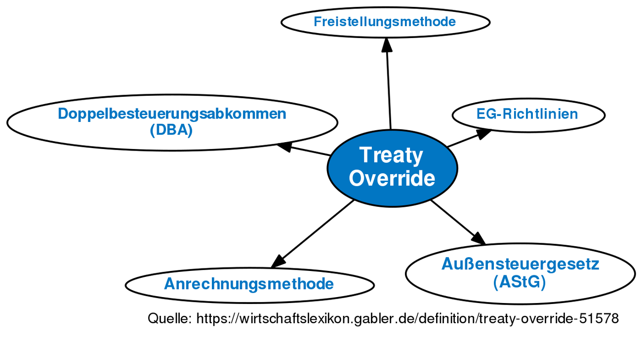 treaty-override-definition-gabler-wirtschaftslexikon