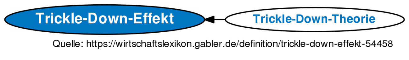 trickle-down-effekt-definition-gabler-wirtschaftslexikon