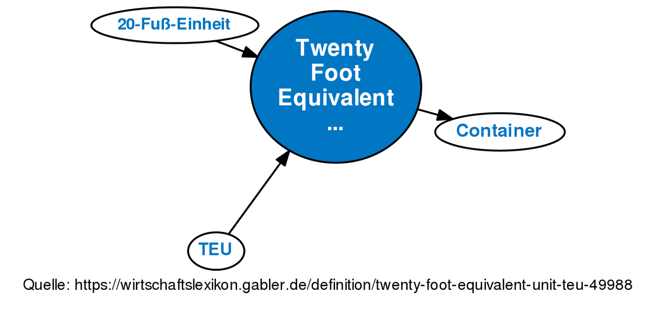 Twenty Foot Equivalent Unit (TEU) • Definition | Gabler Wirtschaftslexikon