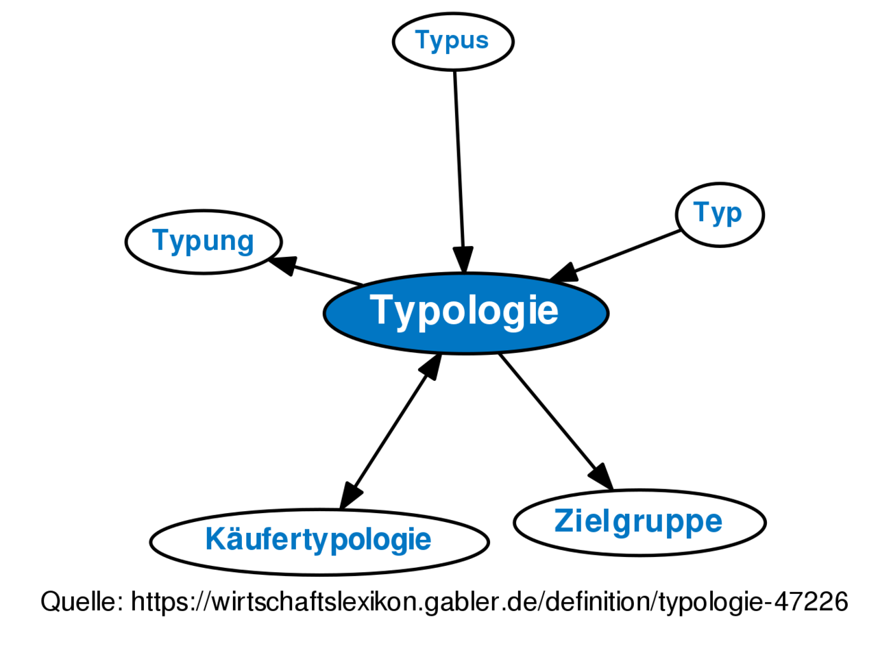 Typologie • Definition | Gabler Wirtschaftslexikon