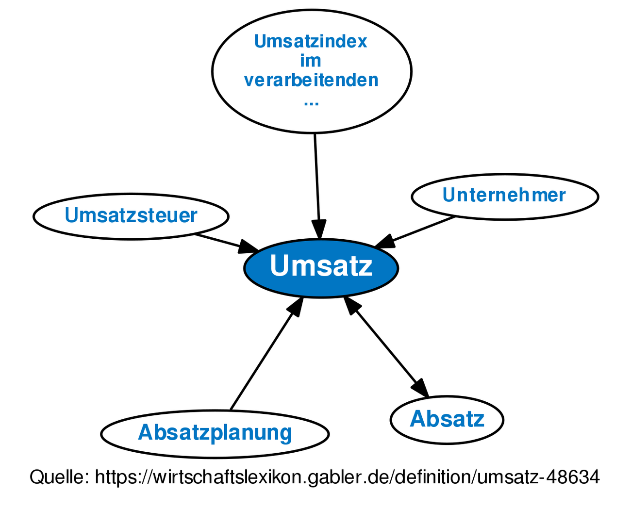 Umsatz • Definition | Gabler Wirtschaftslexikon