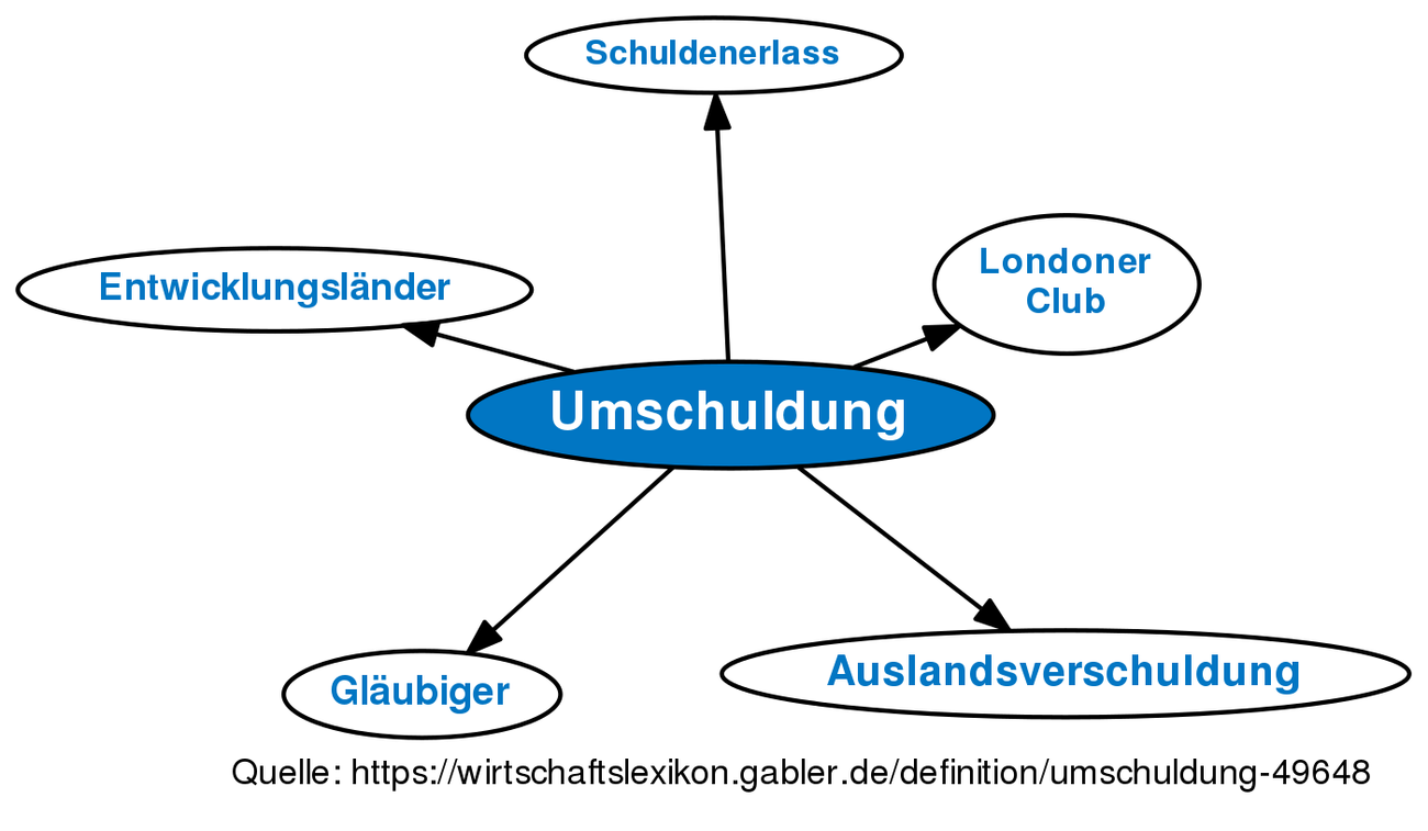 Umschuldung • Definition | Gabler Wirtschaftslexikon