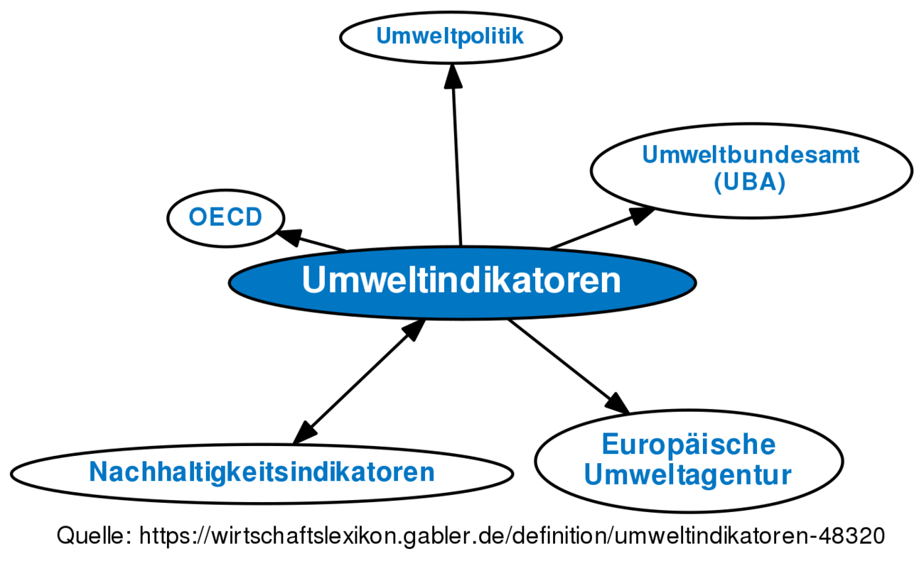 Umweltindikatoren • Definition | Gabler Wirtschaftslexikon