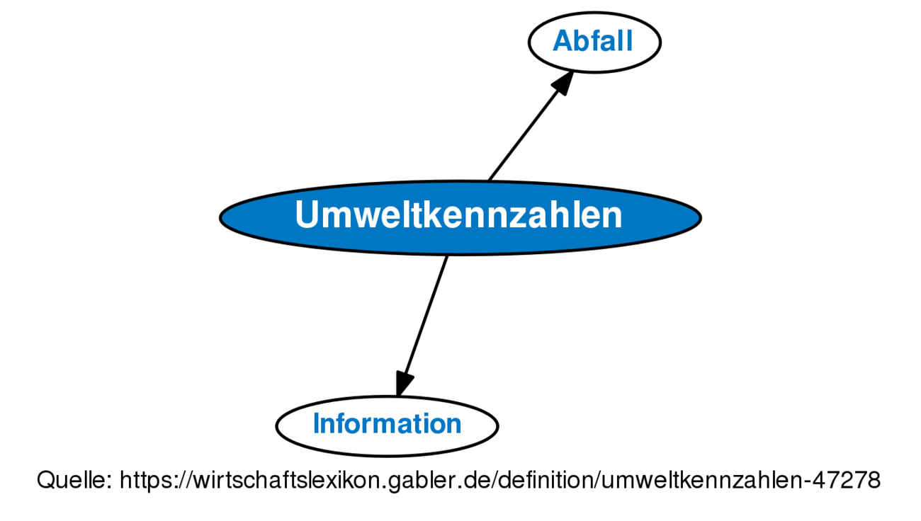 Umweltkennzahlen • Definition | Gabler Wirtschaftslexikon