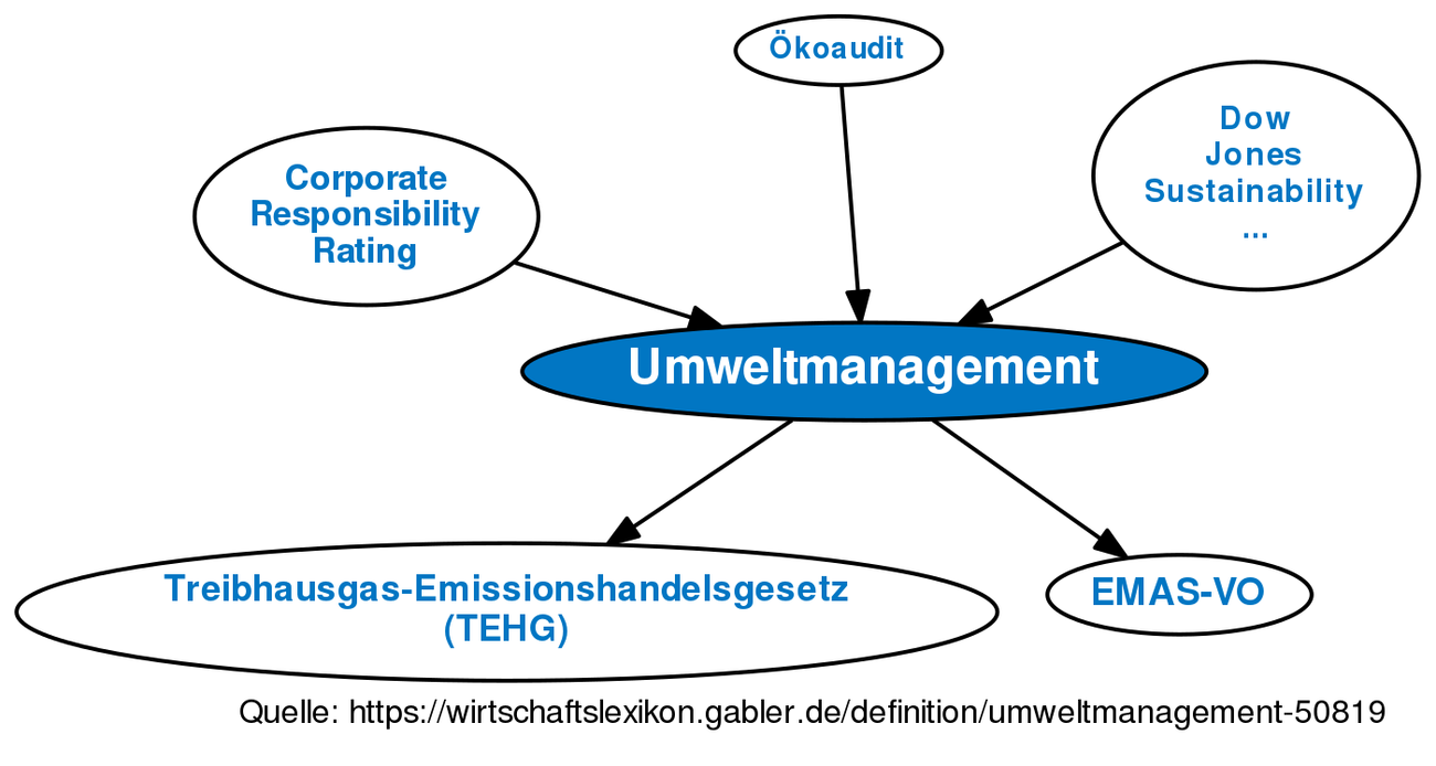 Umweltmanagement • Definition | Gabler Wirtschaftslexikon