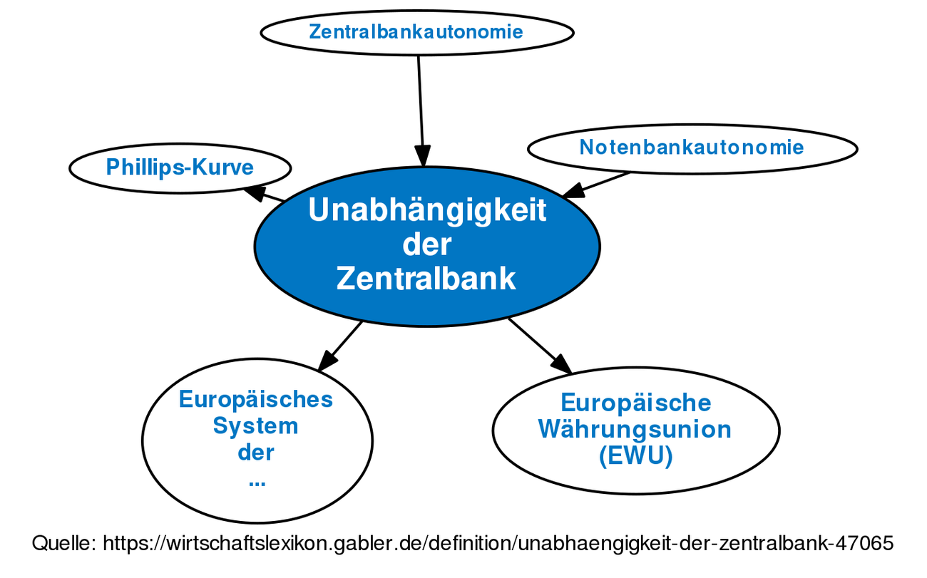 Integration Definition Gabler Banklexikon