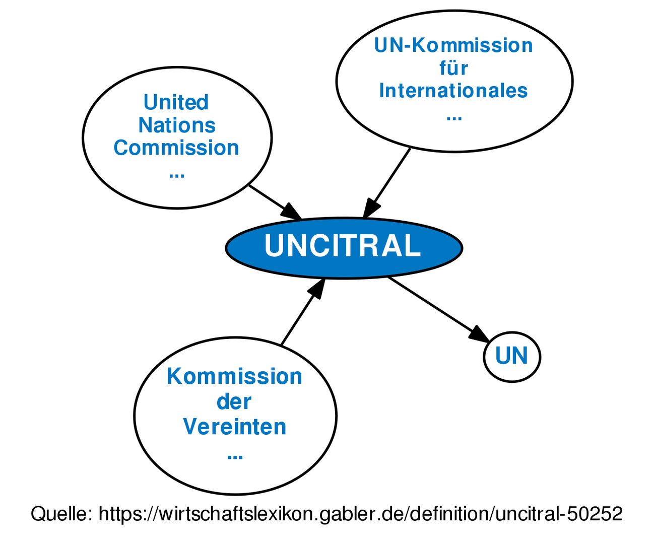 UNCITRAL • Definition | Gabler Wirtschaftslexikon