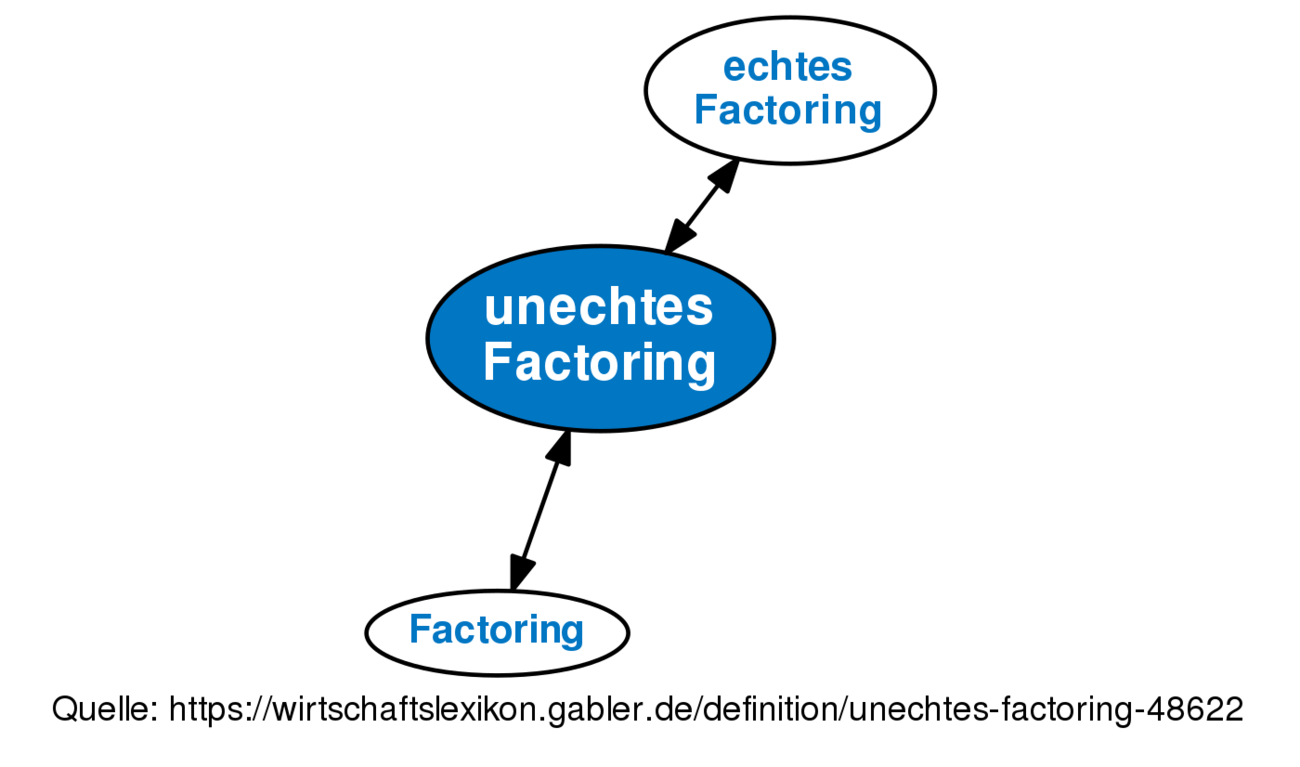 Unechtes Factoring • Definition | Gabler Wirtschaftslexikon