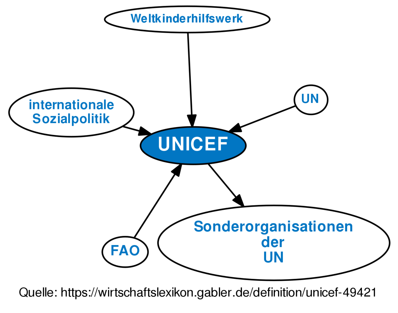 UNICEF • Definition | Gabler Wirtschaftslexikon