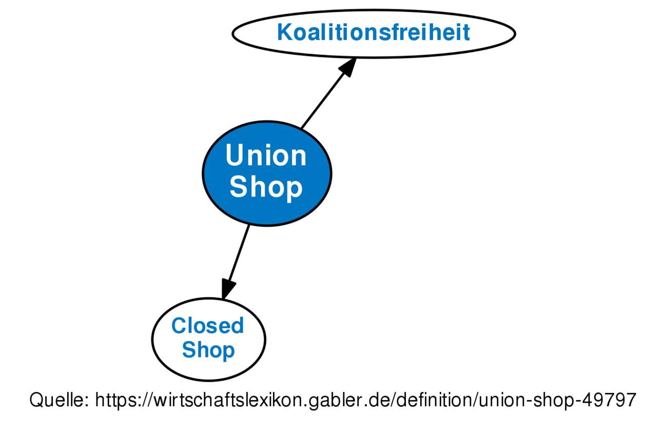 union-shop-definition-gabler-wirtschaftslexikon