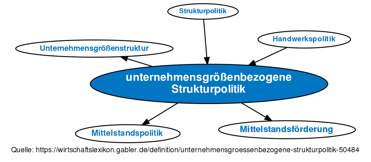 Unternehmensgrößenbezogene Strukturpolitik • Definition | Gabler ...