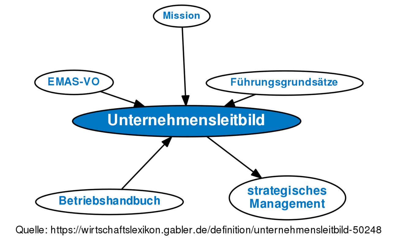 Unternehmensleitbild • Definition | Gabler Wirtschaftslexikon