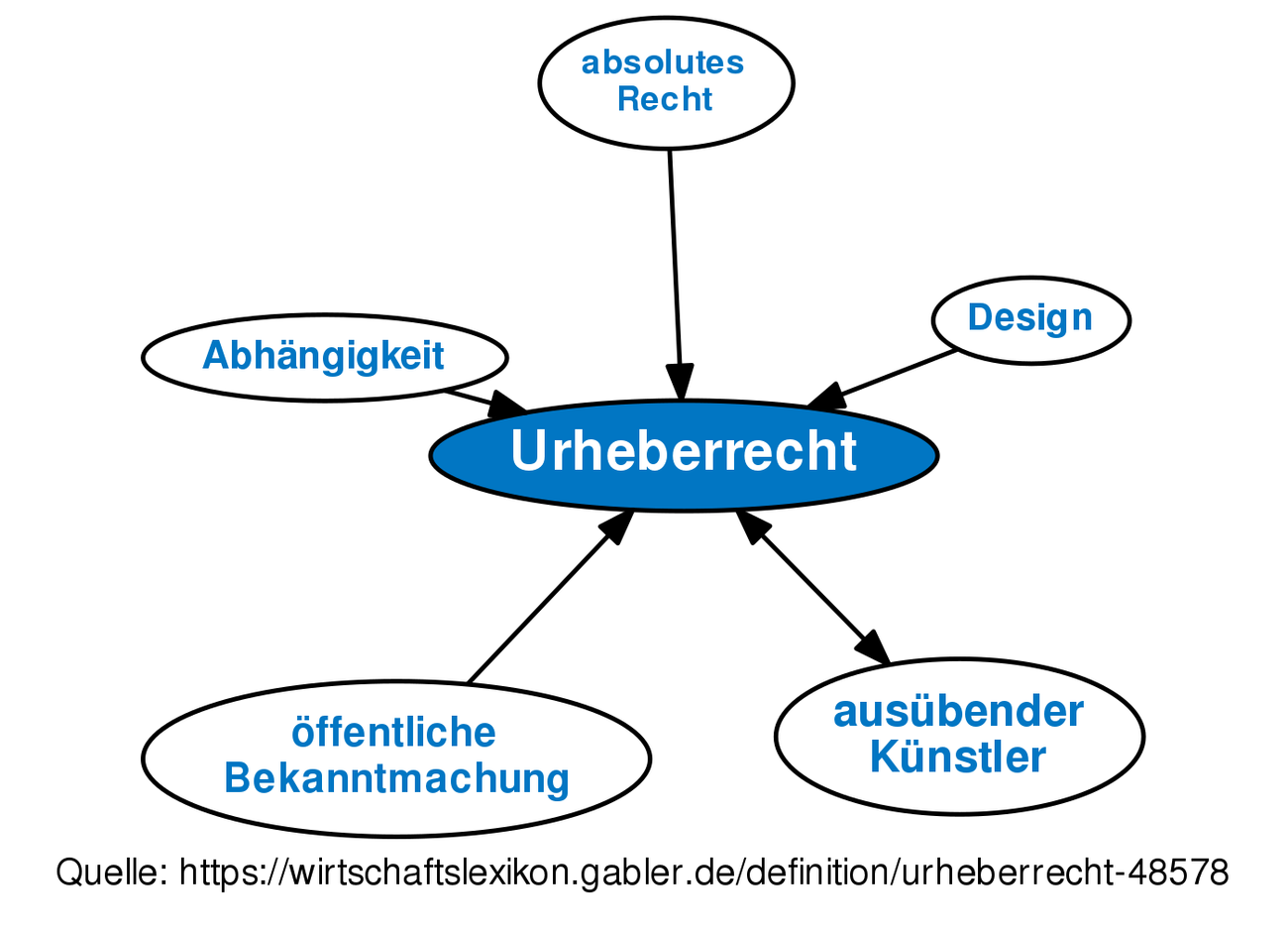 Urheberrecht • Definition | Gabler Wirtschaftslexikon