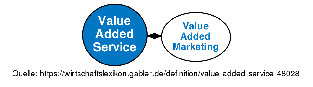 value-added-service-definition-gabler-wirtschaftslexikon