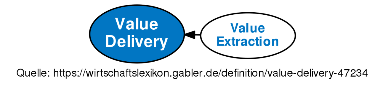 value-delivery-definition-gabler-wirtschaftslexikon