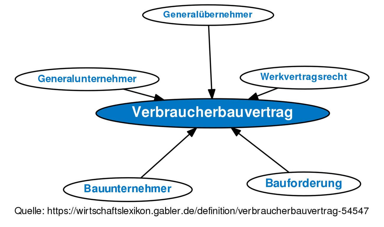 Verbraucherbauvertrag • Definition | Gabler Wirtschaftslexikon