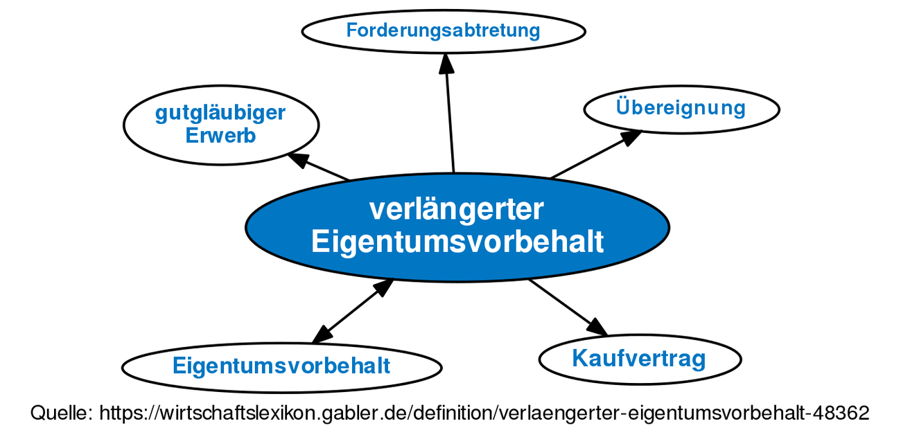 Verlängerter Eigentumsvorbehalt • Definition | Gabler Wirtschaftslexikon