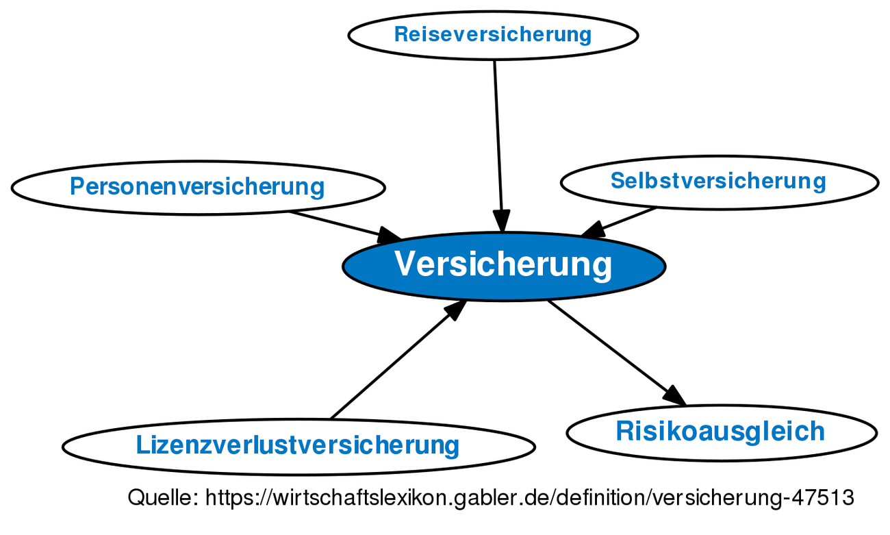 Versicherung • Definition | Gabler Wirtschaftslexikon