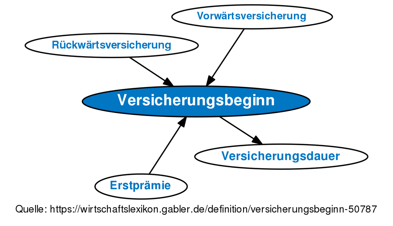 Versicherungsbeginn • Definition | Gabler Wirtschaftslexikon