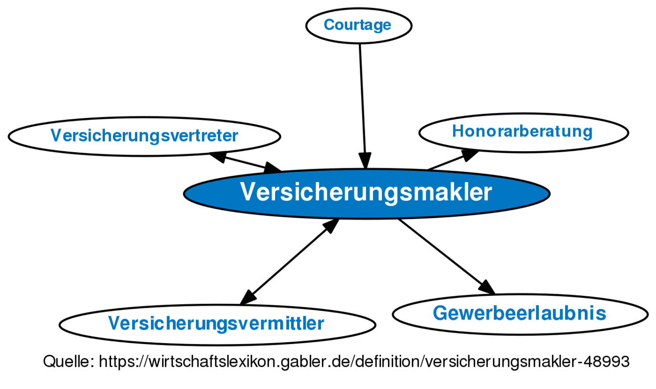 Versicherungsmakler • Definition | Gabler Wirtschaftslexikon