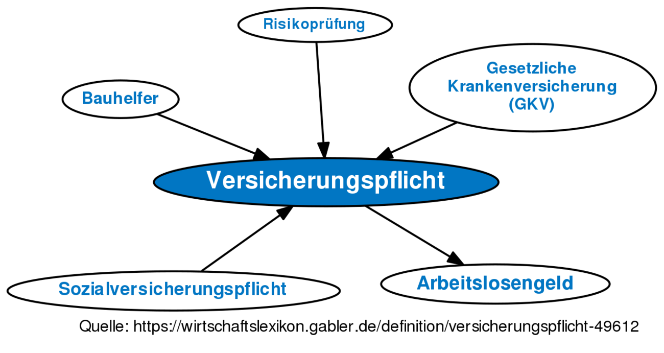 Versicherungspflicht • Definition | Gabler Wirtschaftslexikon