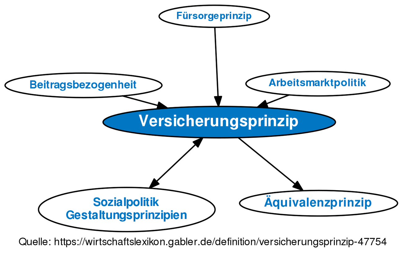 Versicherungsprinzip • Definition | Gabler Wirtschaftslexikon