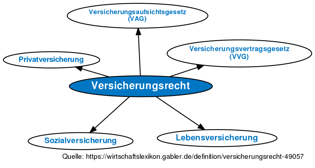 Versicherungsrecht • Definition | Gabler Wirtschaftslexikon