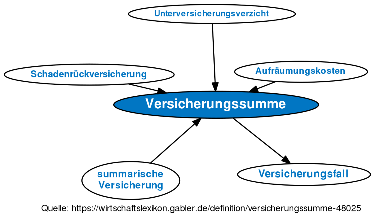 Versicherungssumme • Definition | Gabler Wirtschaftslexikon