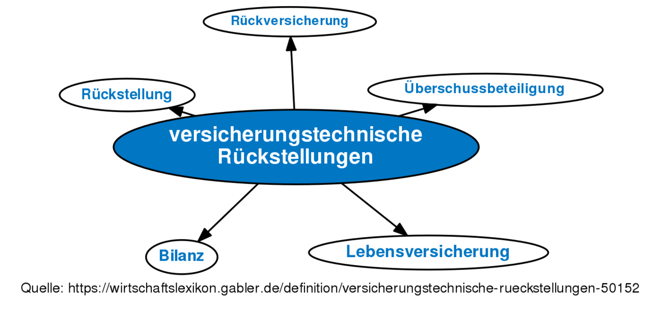 Versicherungstechnische Rückstellungen • Definition | Gabler ...