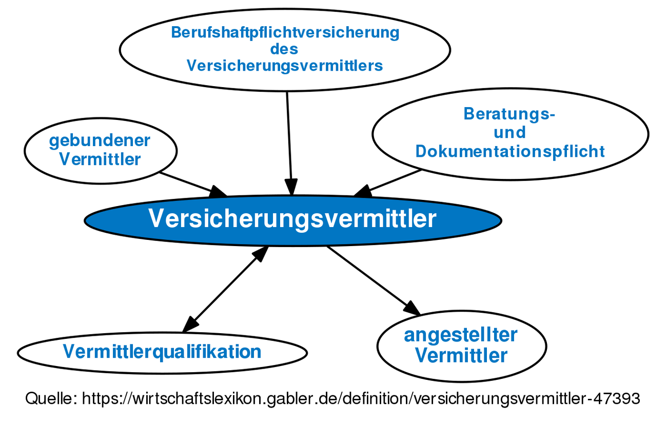 Versicherungsvermittler • Definition | Gabler Wirtschaftslexikon