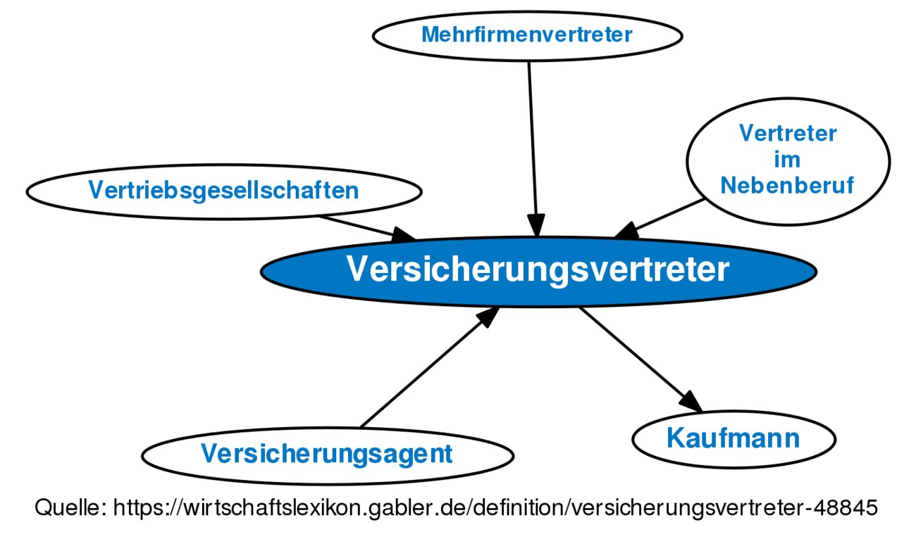 Versicherungsvertreter • Definition | Gabler Wirtschaftslexikon