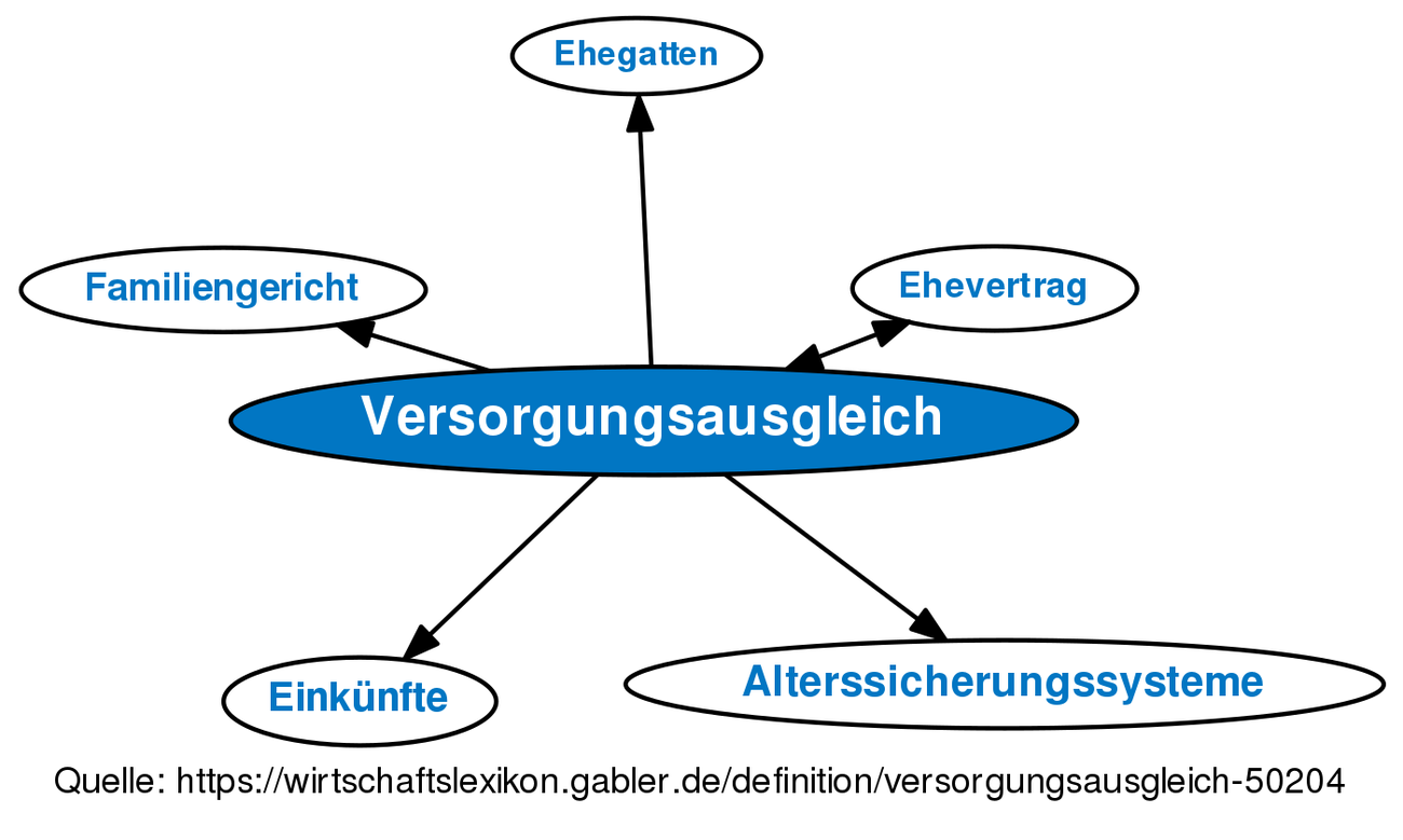 Versorgungsausgleich • Definition | Gabler Wirtschaftslexikon