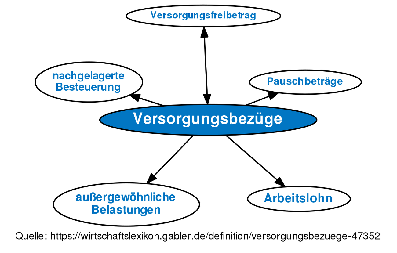 Versorgungsbezüge • Definition | Gabler Wirtschaftslexikon