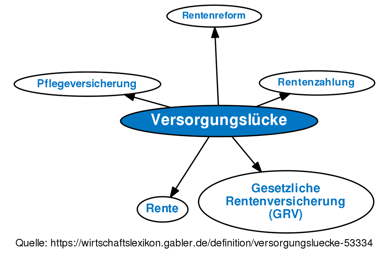 Versorgungslücke • Definition | Gabler Wirtschaftslexikon