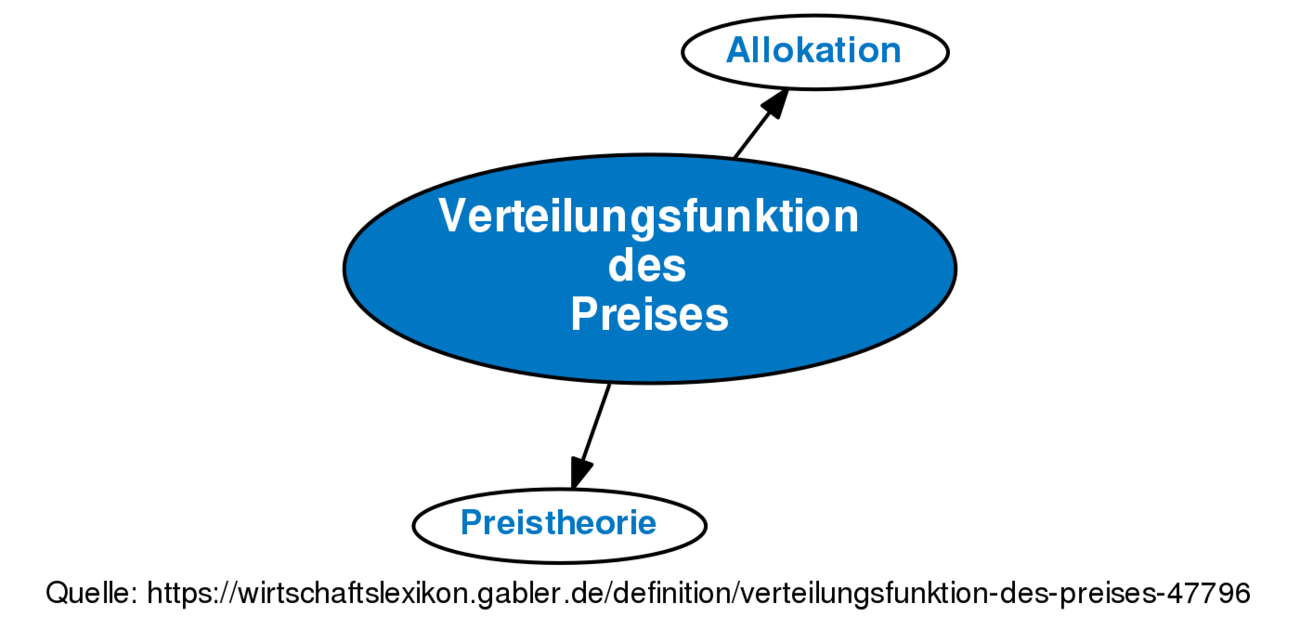 Verteilungsfunktion Des Preises • Definition | Gabler Wirtschaftslexikon