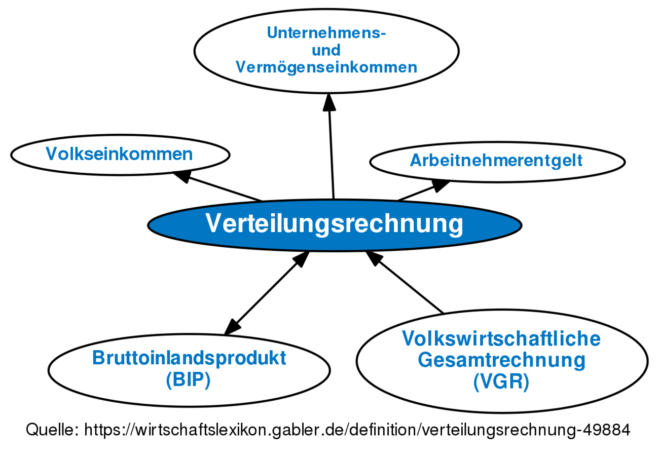 Verteilungsrechnung • Definition | Gabler Wirtschaftslexikon