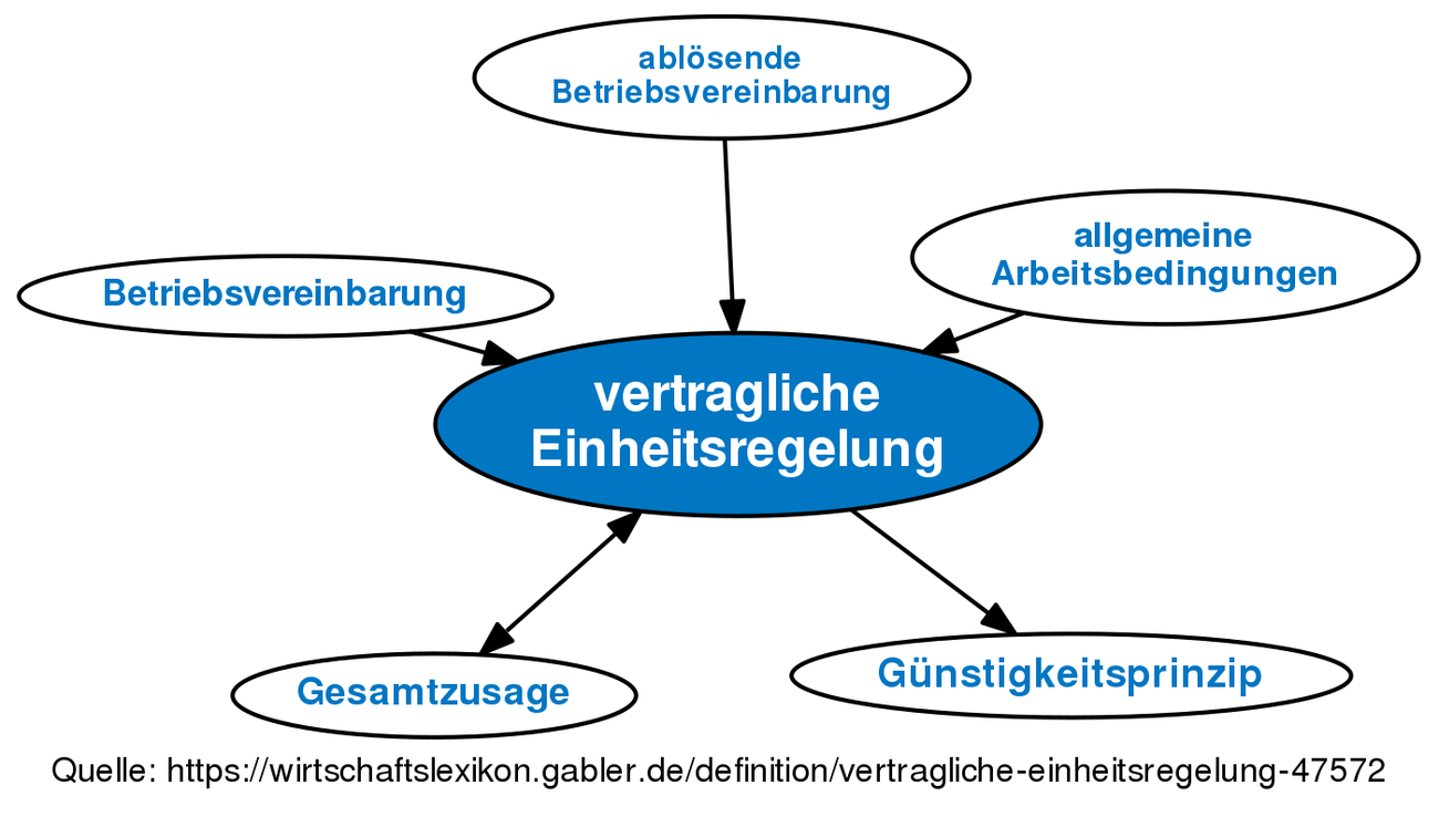 Vertragliche Einheitsregelung • Definition | Gabler Wirtschaftslexikon