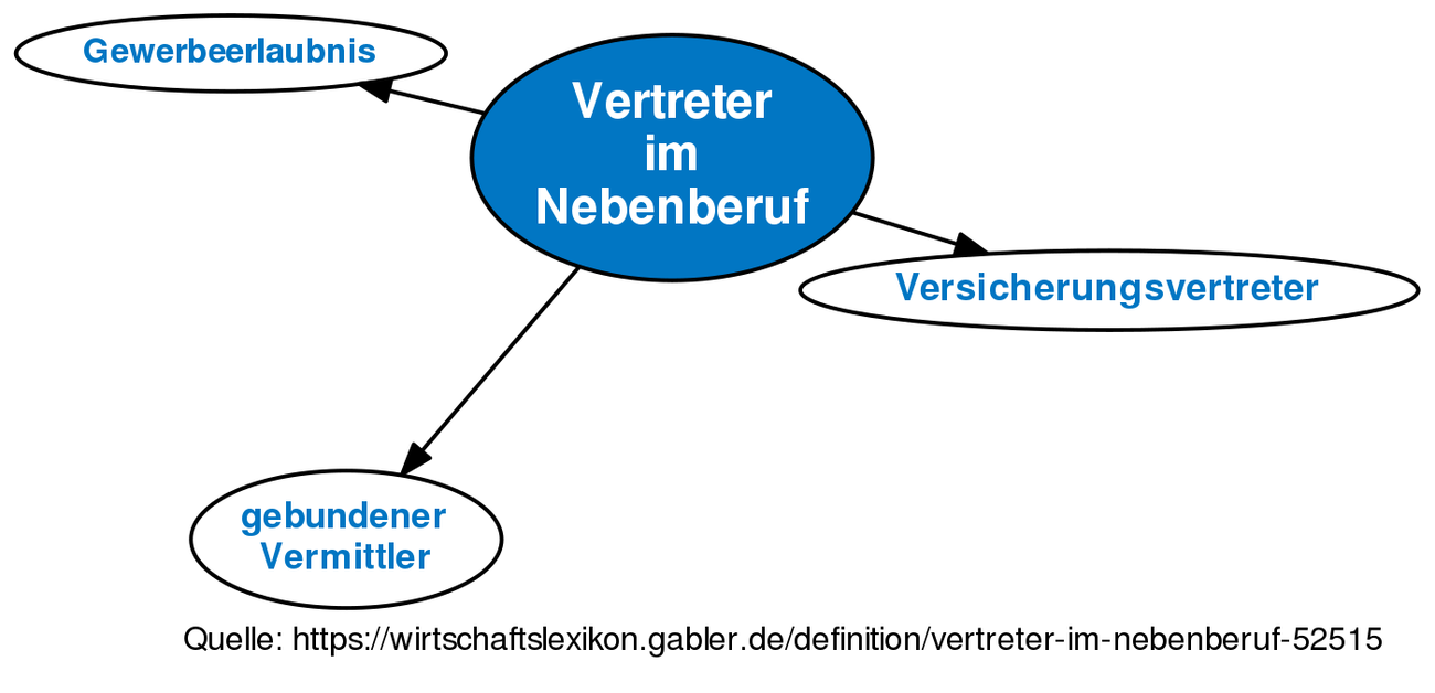 Vertreter Im Nebenberuf • Definition | Gabler Wirtschaftslexikon