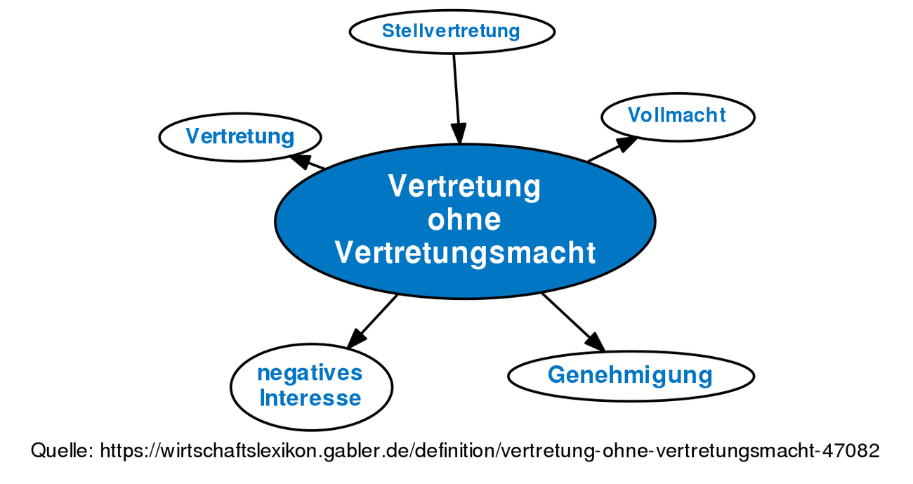 Vertretung Ohne Vertretungsmacht • Definition | Gabler Wirtschaftslexikon