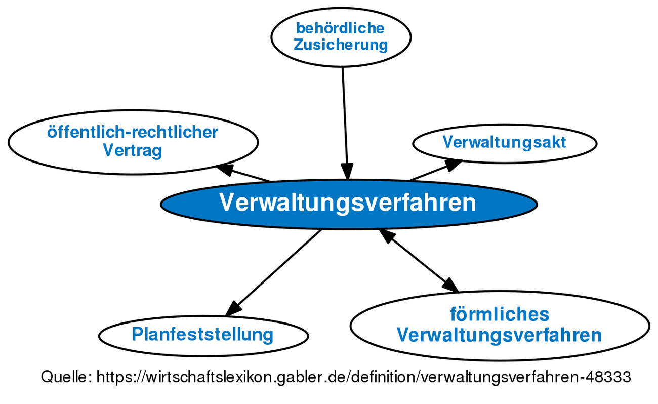 ᐅ Verwaltungsverfahren • Definition Im Gabler Wirtschaftslexikon Online