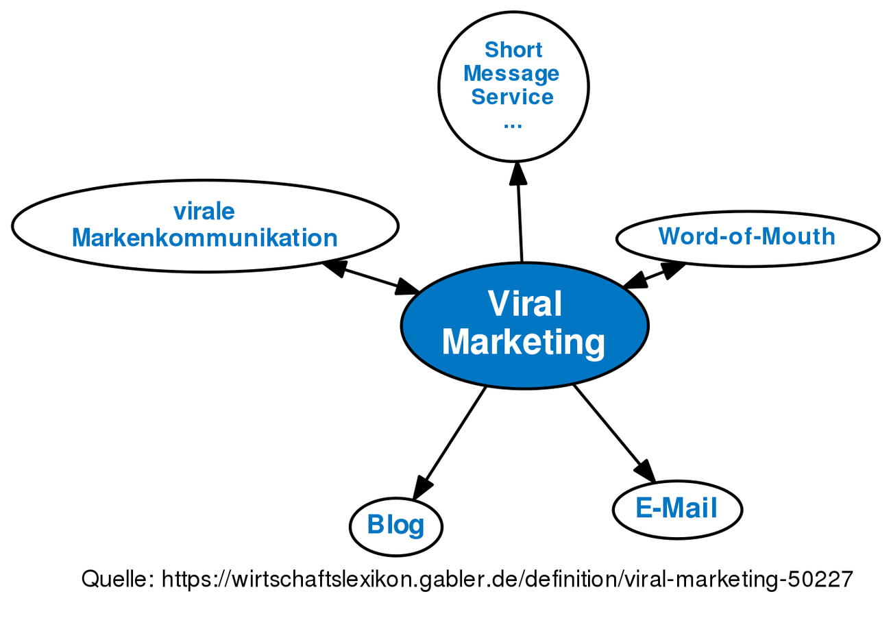 viral-marketing-definition-gabler-wirtschaftslexikon