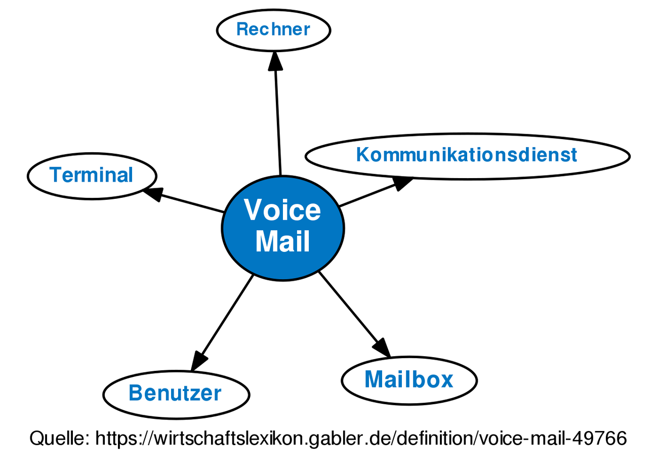 voice-mail-definition-gabler-wirtschaftslexikon