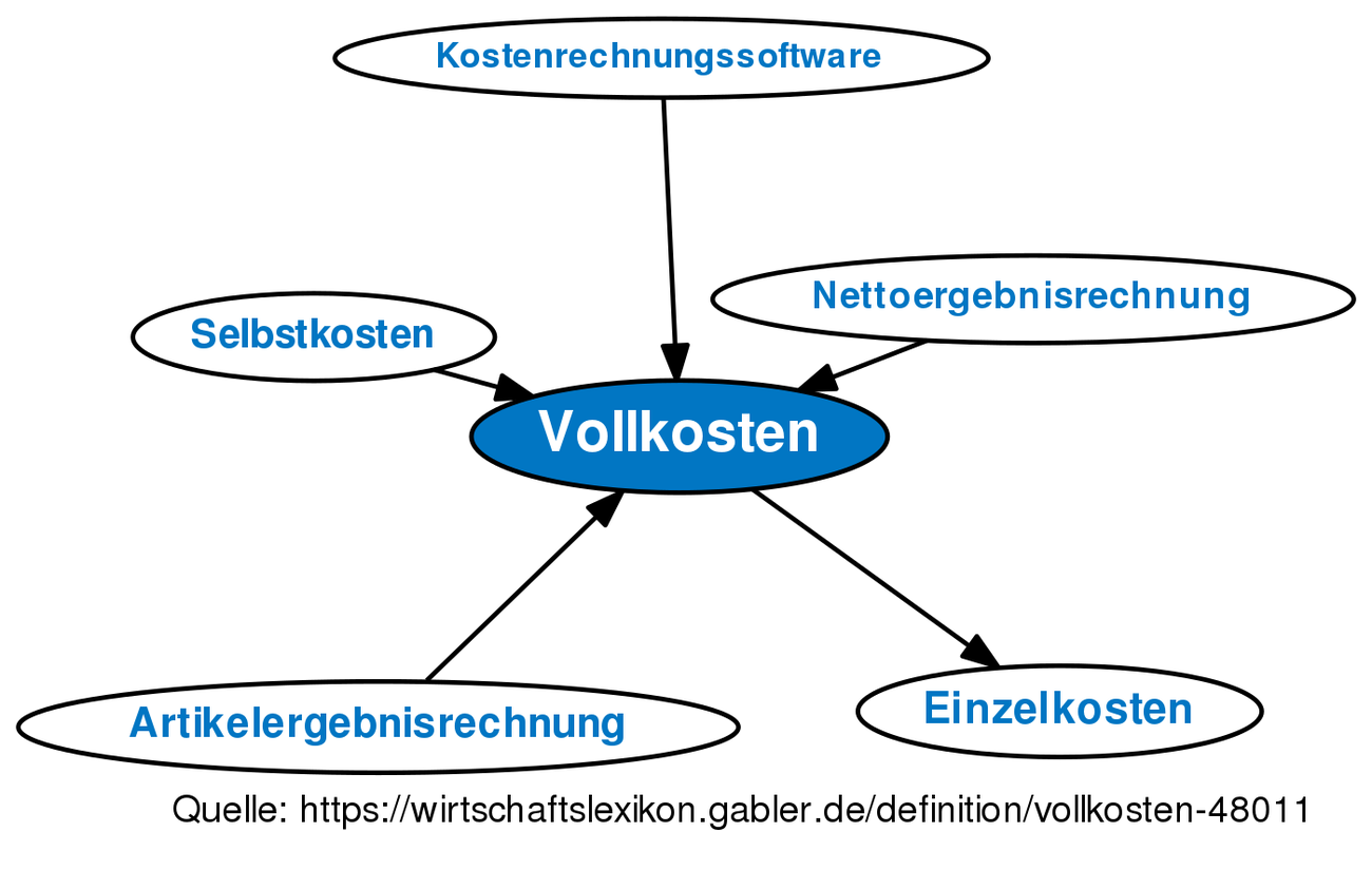 Vollkosten • Definition | Gabler Wirtschaftslexikon