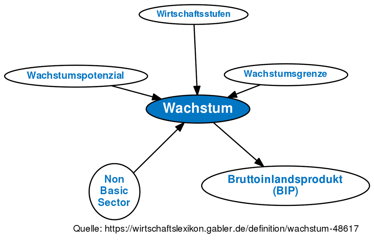 Wachstum • Definition | Gabler Wirtschaftslexikon