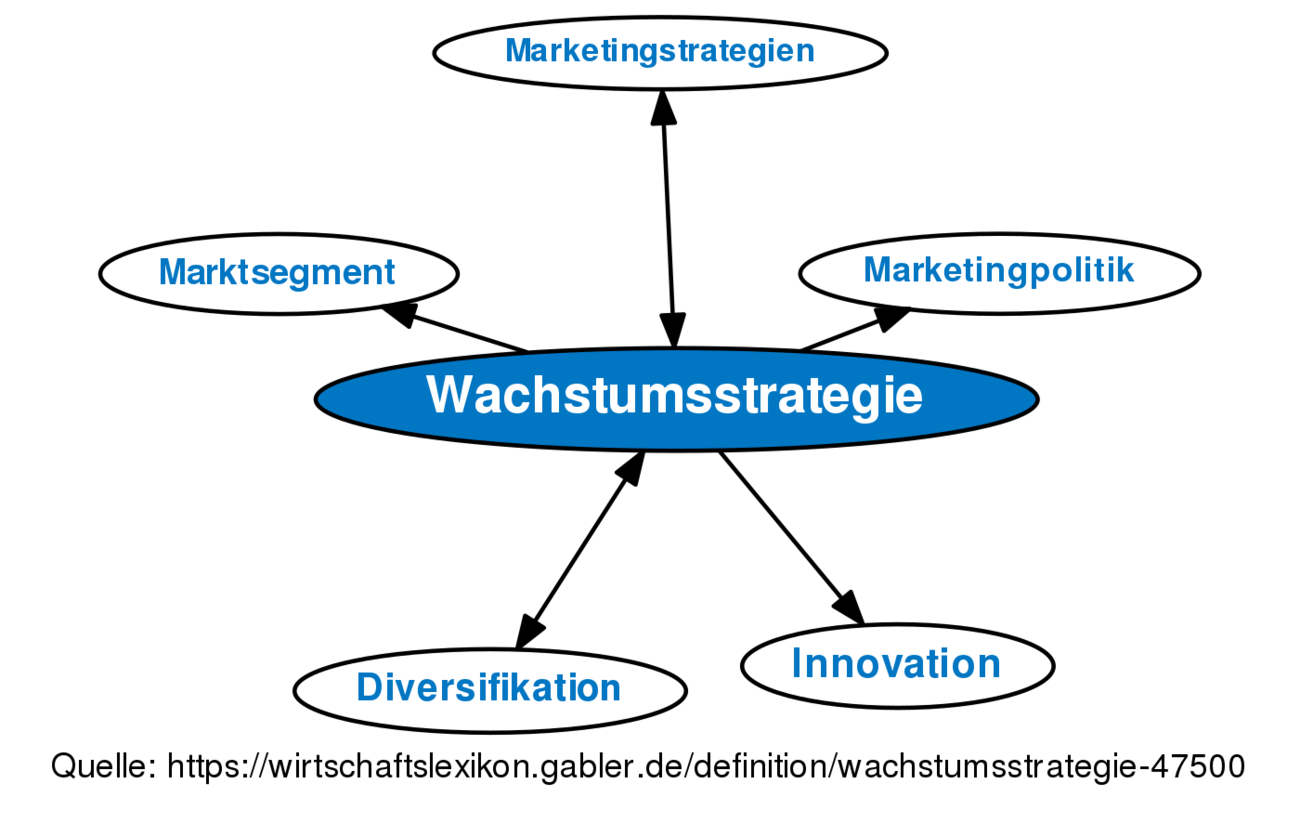 Wachstumsstrategie • Definition | Gabler Wirtschaftslexikon