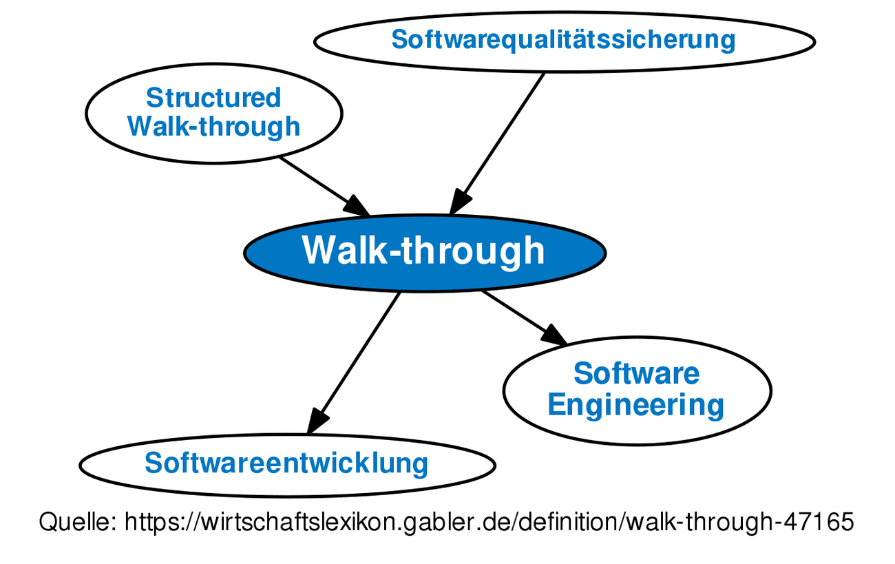 walk-through-definition-gabler-wirtschaftslexikon