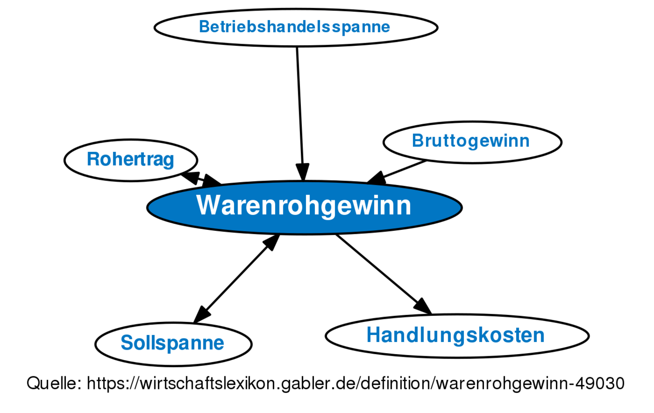 Warenrohgewinn • Definition | Gabler Wirtschaftslexikon