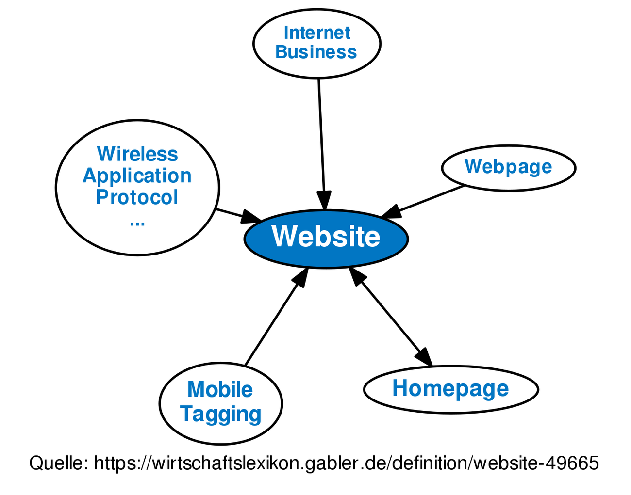 website-definition-gabler-wirtschaftslexikon